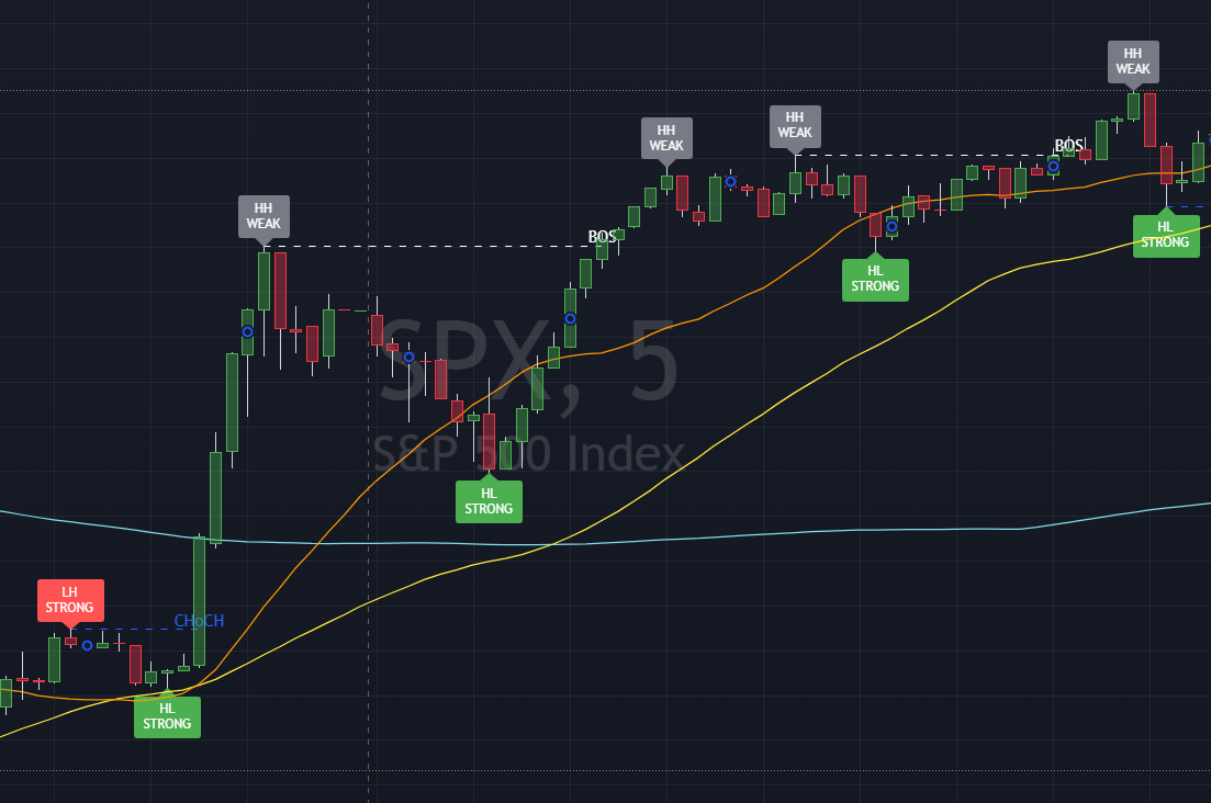 High Low Pivots preview